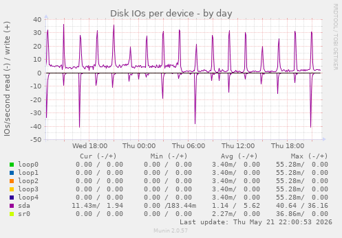 Disk IOs per device
