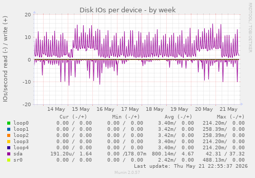 Disk IOs per device
