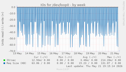 weekly graph