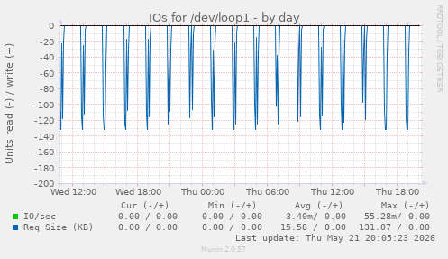 daily graph