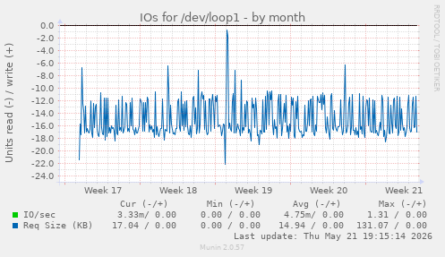 monthly graph