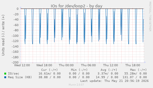 daily graph