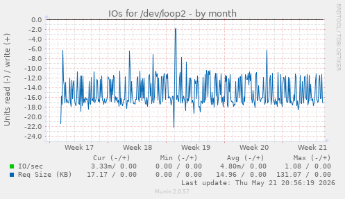monthly graph