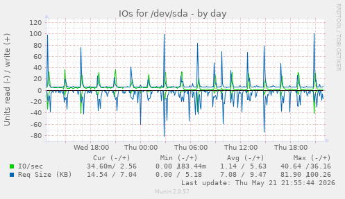 daily graph