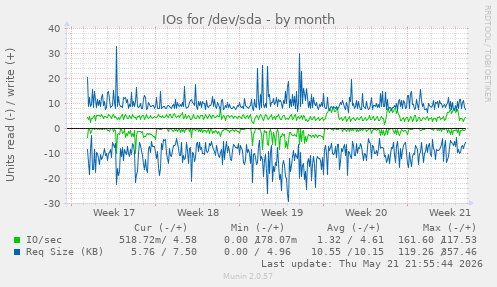 monthly graph