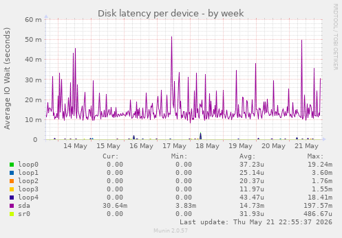 Disk latency per device