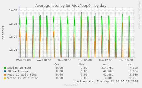 Average latency for /dev/loop0