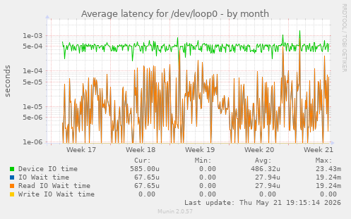 Average latency for /dev/loop0