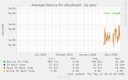 Average latency for /dev/loop0