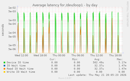 Average latency for /dev/loop1