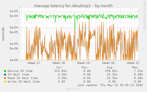 Average latency for /dev/loop1