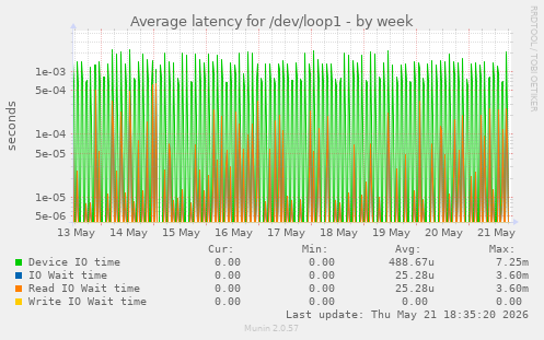 Average latency for /dev/loop1