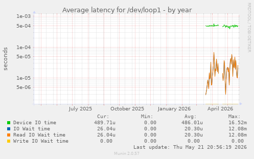 Average latency for /dev/loop1