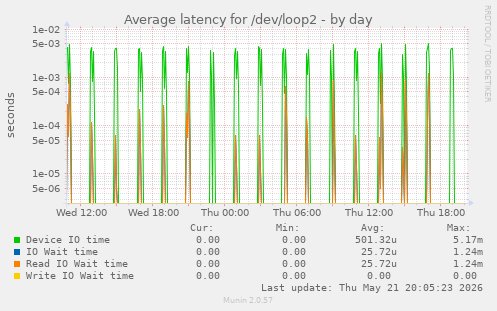 Average latency for /dev/loop2