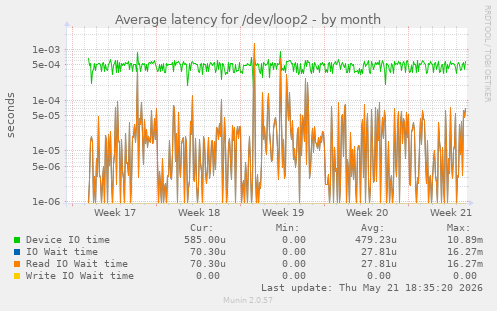 Average latency for /dev/loop2