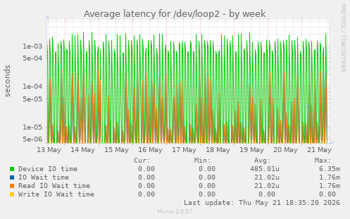 Average latency for /dev/loop2