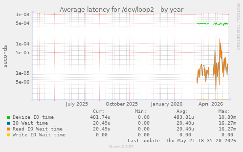 Average latency for /dev/loop2