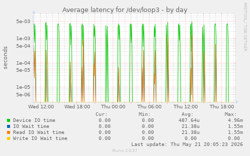 Average latency for /dev/loop3