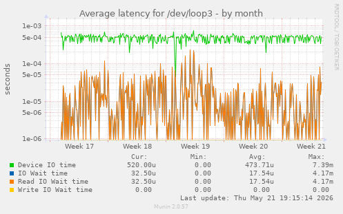Average latency for /dev/loop3