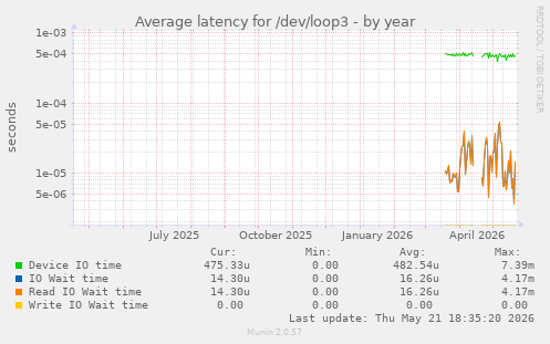 Average latency for /dev/loop3