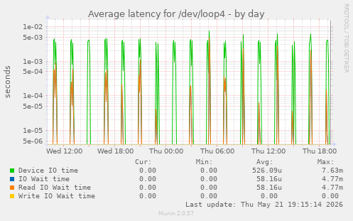 Average latency for /dev/loop4