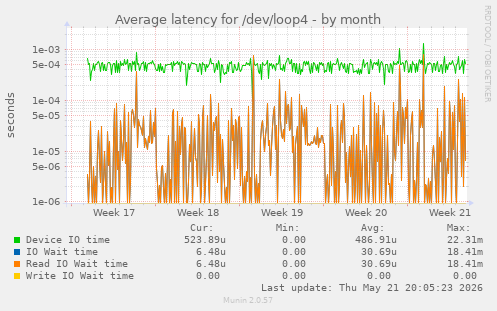 Average latency for /dev/loop4