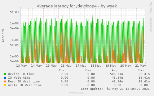 Average latency for /dev/loop4