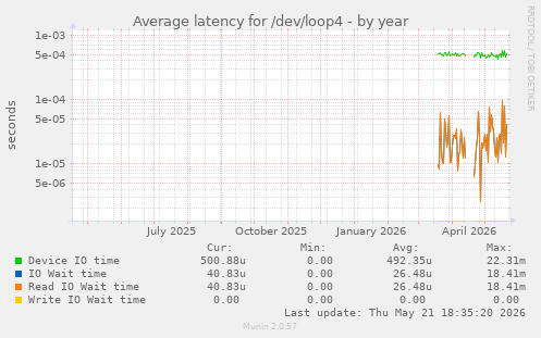 Average latency for /dev/loop4