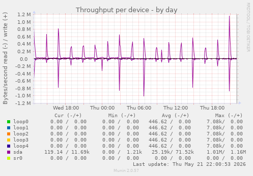Throughput per device