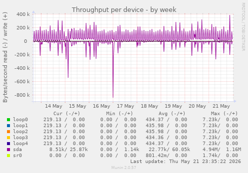 Throughput per device