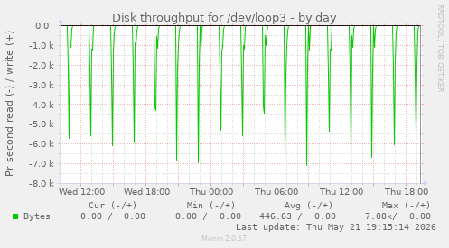 Disk throughput for /dev/loop3
