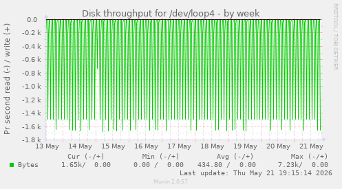 Disk throughput for /dev/loop4