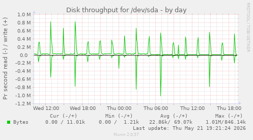 Disk throughput for /dev/sda