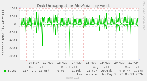 Disk throughput for /dev/sda