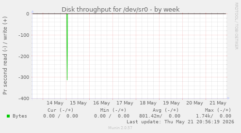 Disk throughput for /dev/sr0