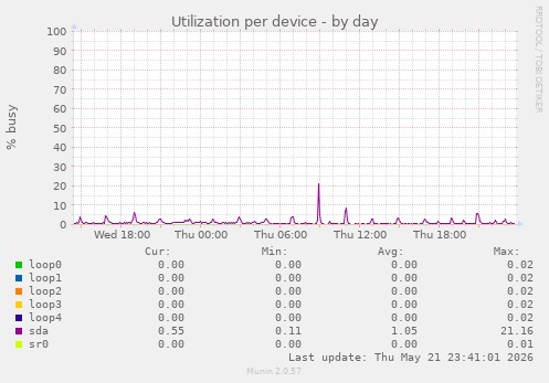 Utilization per device