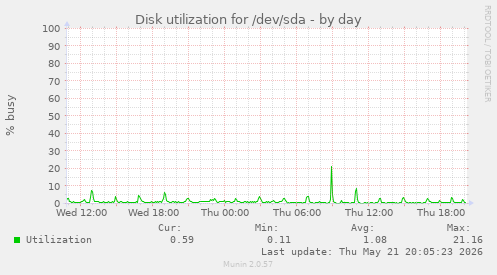 Disk utilization for /dev/sda