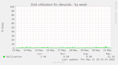 Disk utilization for /dev/sda