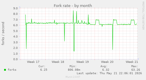 Fork rate