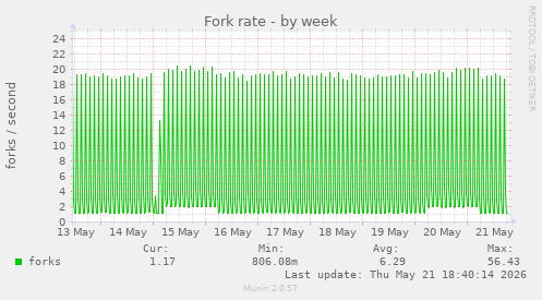 Fork rate