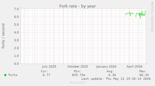 Fork rate