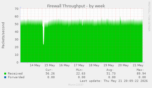 Firewall Throughput