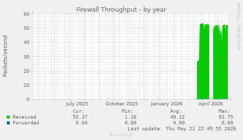 Firewall Throughput