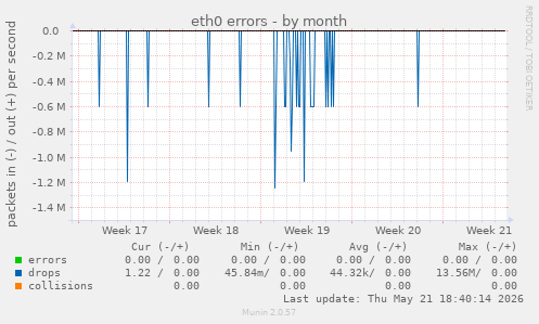 eth0 errors