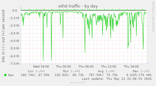 eth0 traffic