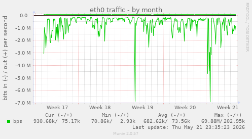 eth0 traffic