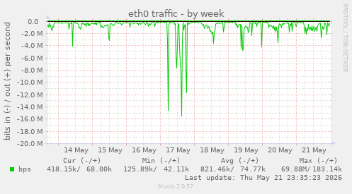 eth0 traffic