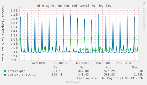 daily graph