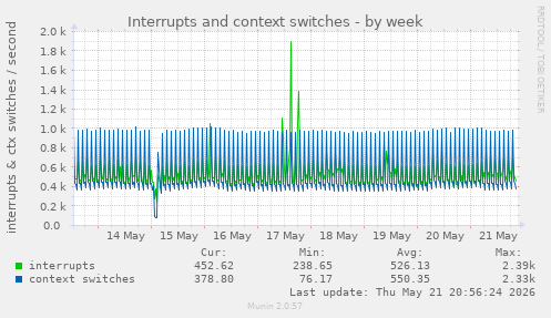 weekly graph