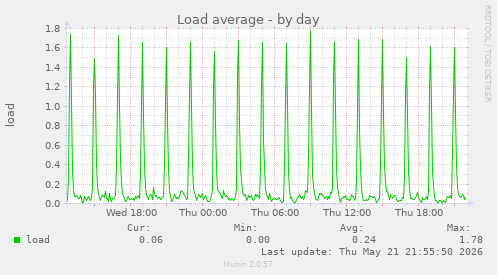 daily graph